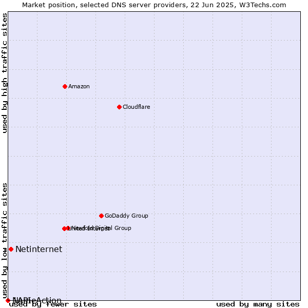 Market position of Netinternet vs. NameAction vs. 1API