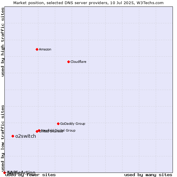 Market position of o2switch vs. NameAction vs. 1API