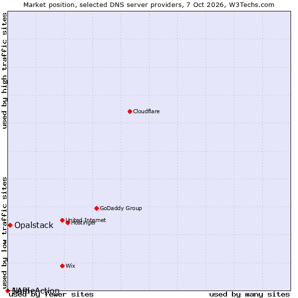 Market position of Opalstack vs. NameAction vs. 1API