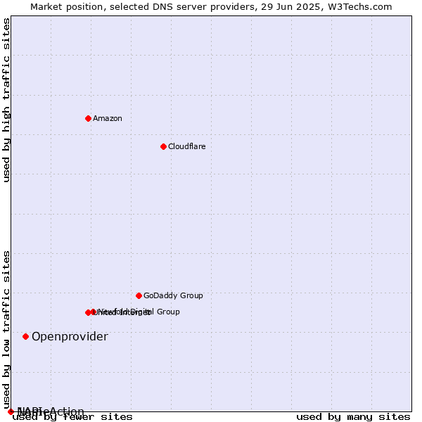 Market position of Openprovider vs. NameAction vs. 1API