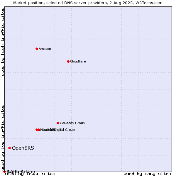 Market position of OpenSRS vs. NameAction vs. 1API