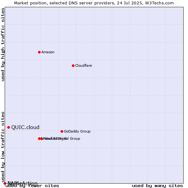 Market position of QUIC.cloud vs. NameAction vs. 1API