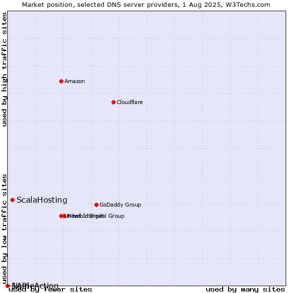 Market position of ScalaHosting vs. NameAction vs. 1API