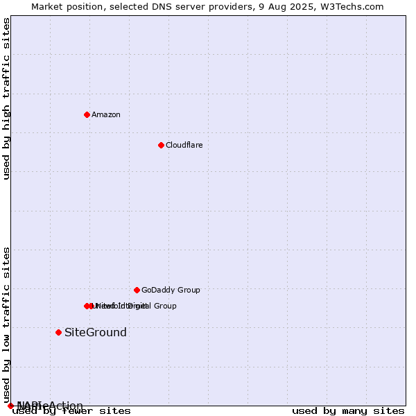 Market position of SiteGround vs. NameAction vs. 1API