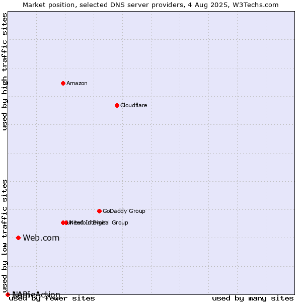 Market position of Web.com vs. NameAction vs. 1API