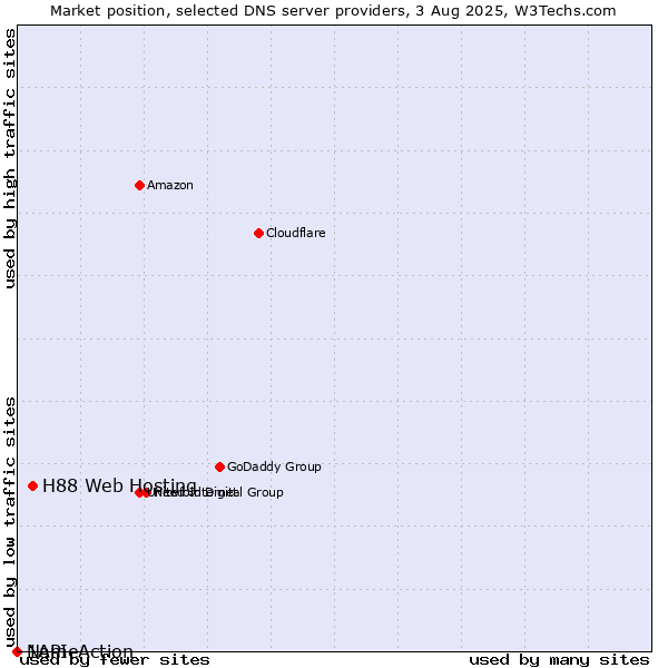 Market position of H88 Web Hosting vs. NameAction vs. 1API