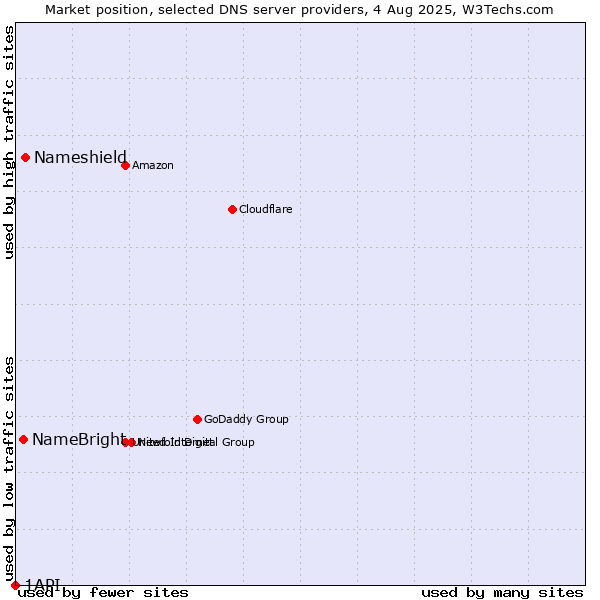 Market position of Nameshield vs. NameBright vs. 1API