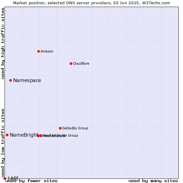 Market position of Namespace vs. NameBright vs. 1API