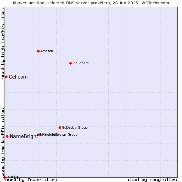 Market position of NameBright vs. Cellcom vs. 1API