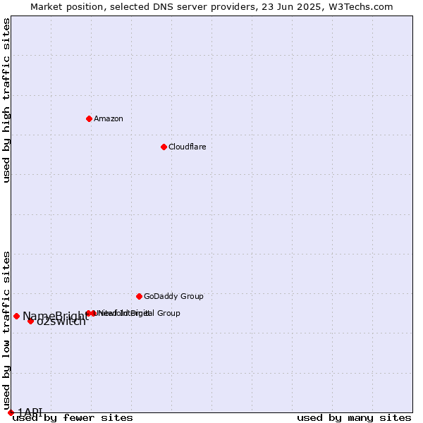 Market position of o2switch vs. NameBright vs. 1API