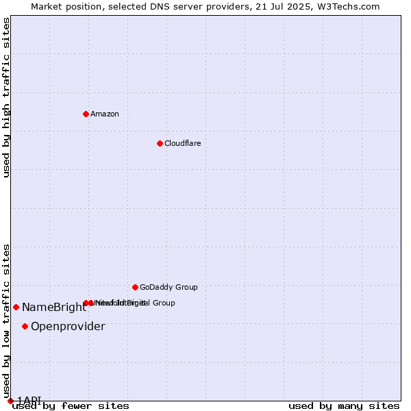 Market position of Openprovider vs. NameBright vs. 1API