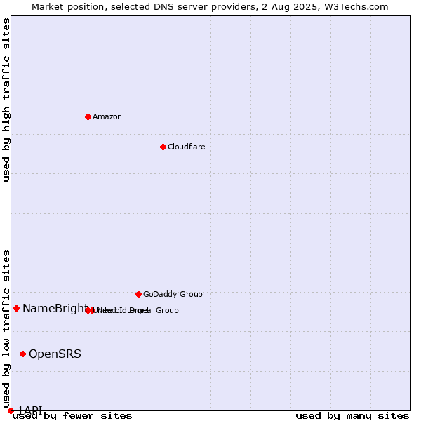 Market position of OpenSRS vs. NameBright vs. 1API