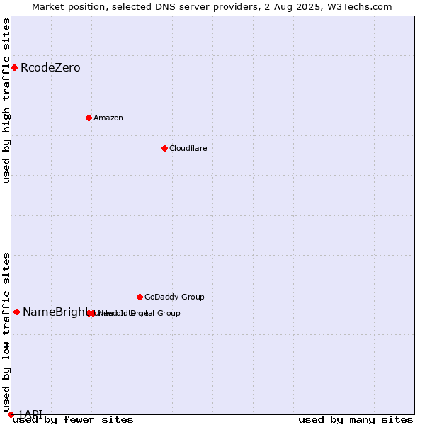 Market position of NameBright vs. RcodeZero vs. 1API