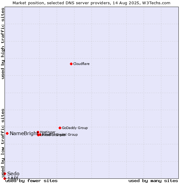 Market position of NameBright vs. Sedo vs. 1API