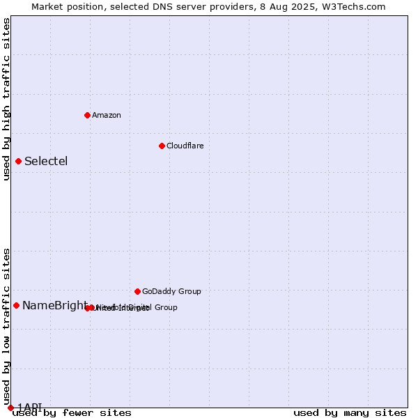 Market position of Selectel vs. NameBright vs. 1API