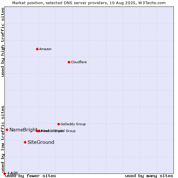 Market position of SiteGround vs. NameBright vs. 1API