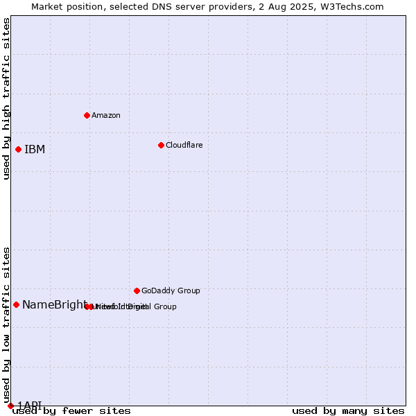 Market position of IBM vs. NameBright vs. 1API