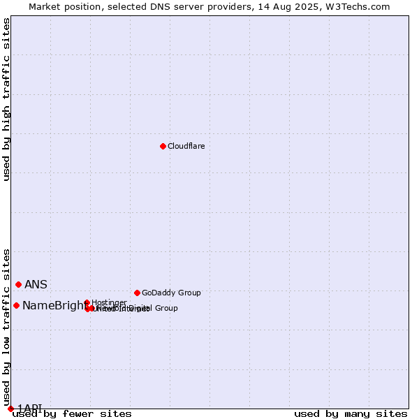 Market position of ANS vs. NameBright vs. 1API