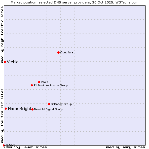 Market position of NameBright vs. Viettel vs. 1API