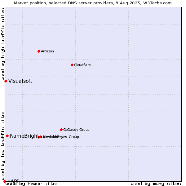 Market position of NameBright vs. Visualsoft vs. 1API