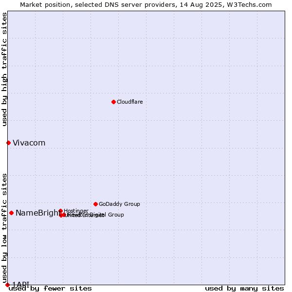 Market position of NameBright vs. Vivacom vs. 1API