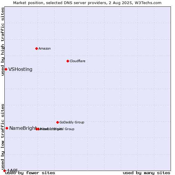 Market position of NameBright vs. VSHosting vs. 1API