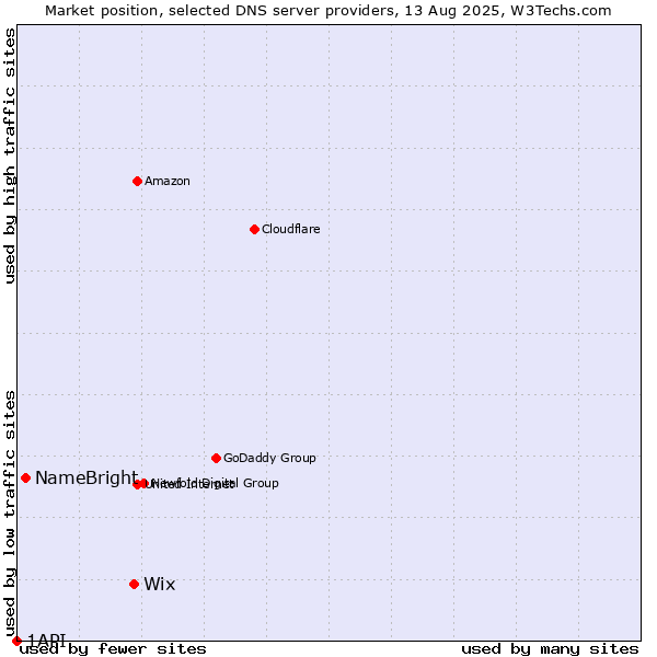 Market position of Wix vs. NameBright vs. 1API