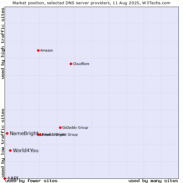 Market position of World4You vs. NameBright vs. 1API