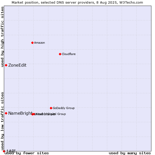Market position of NameBright vs. ZoneEdit vs. 1API