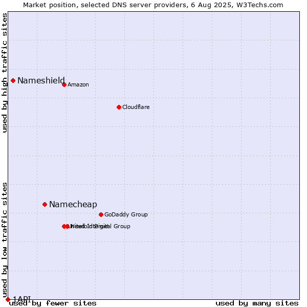 Market position of Namecheap vs. Nameshield vs. 1API