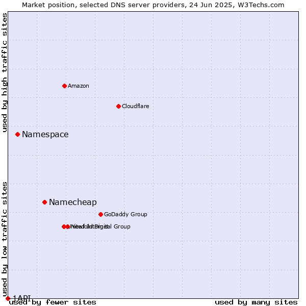 Market position of Namecheap vs. Namespace vs. 1API
