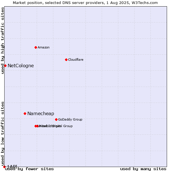 Market position of Namecheap vs. NetCologne vs. 1API