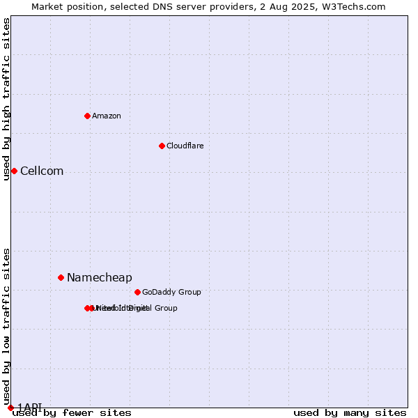 Market position of Namecheap vs. Cellcom vs. 1API