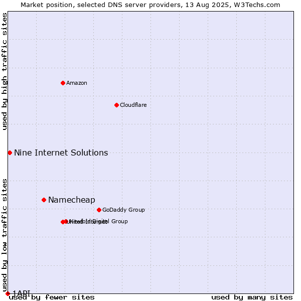 Market position of Namecheap vs. Nine Internet Solutions vs. 1API