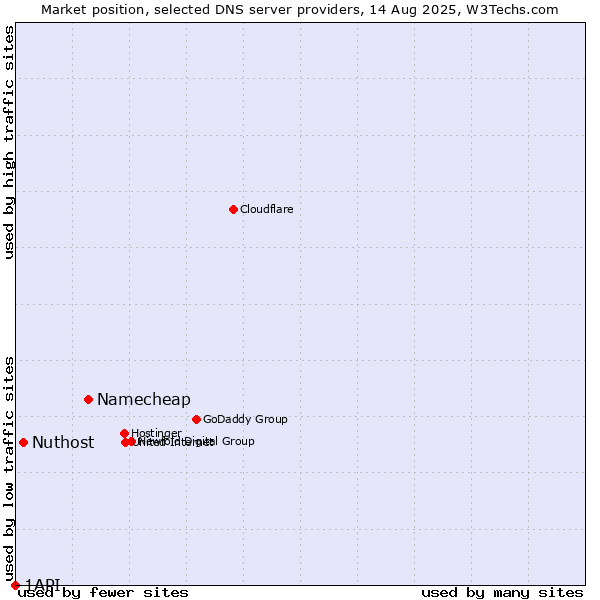 Market position of Namecheap vs. Nuthost vs. 1API