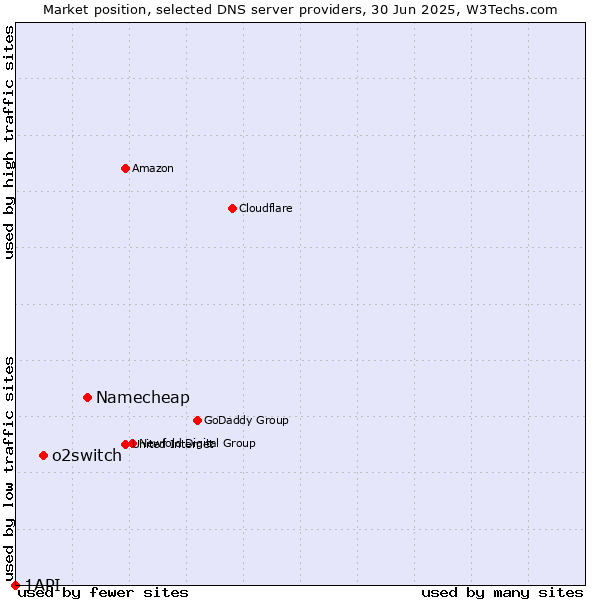 Market position of Namecheap vs. o2switch vs. 1API