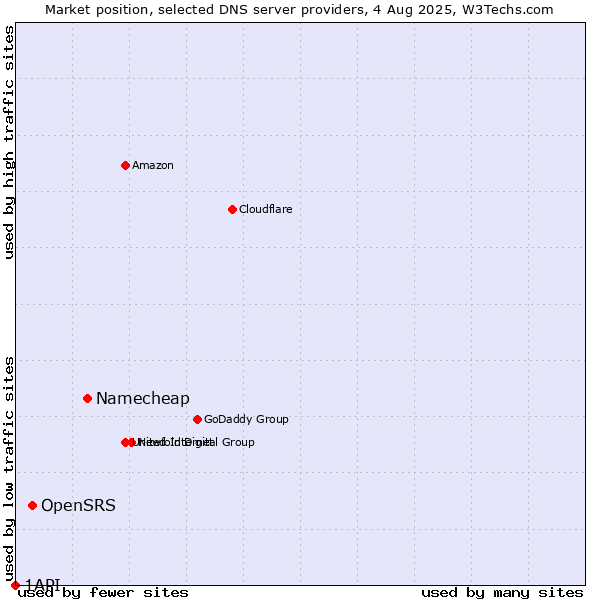 Market position of Namecheap vs. OpenSRS vs. 1API