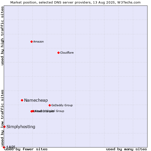 Market position of Namecheap vs. Simplyhosting vs. 1API
