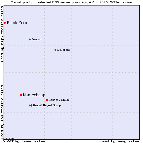 Market position of Namecheap vs. RcodeZero vs. 1API
