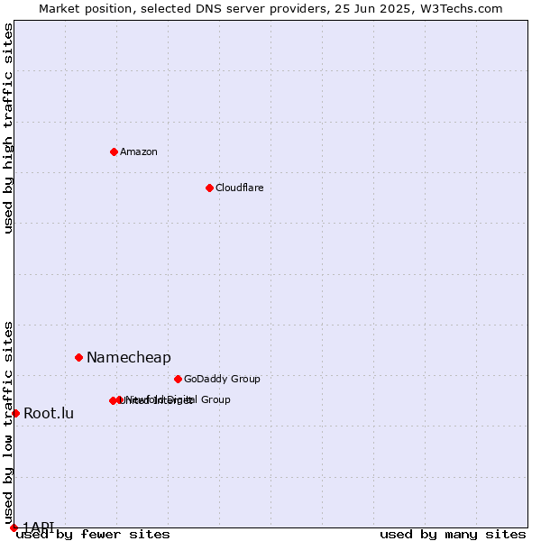 Market position of Namecheap vs. Root.lu vs. 1API