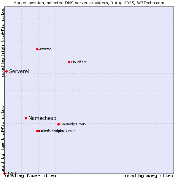 Market position of Namecheap vs. Serverel vs. 1API