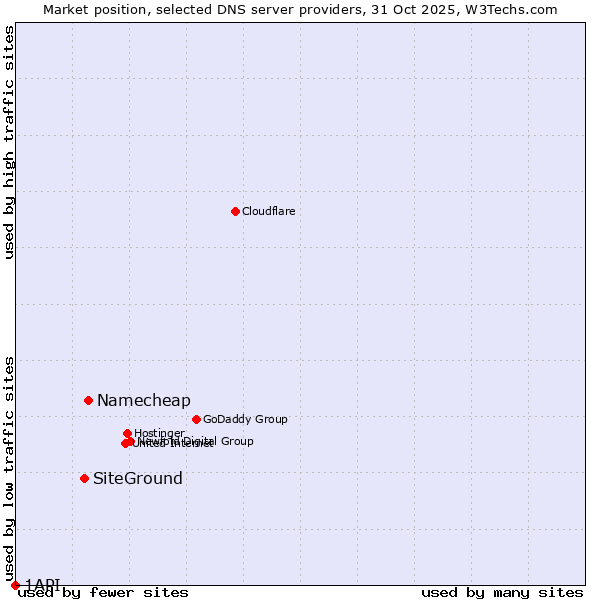 Market position of Namecheap vs. SiteGround vs. 1API
