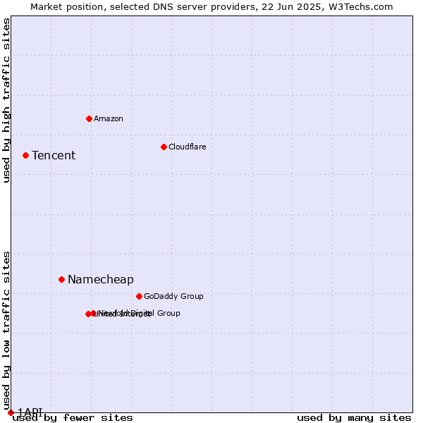 Market position of Namecheap vs. Tencent vs. 1API