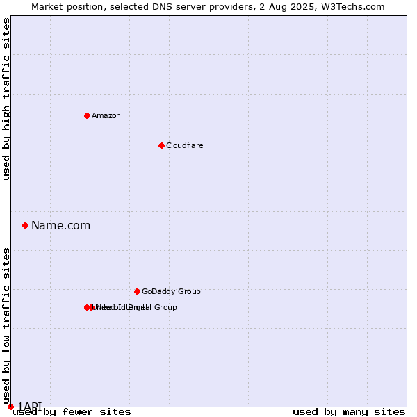 Market position of Name.com vs. 1API