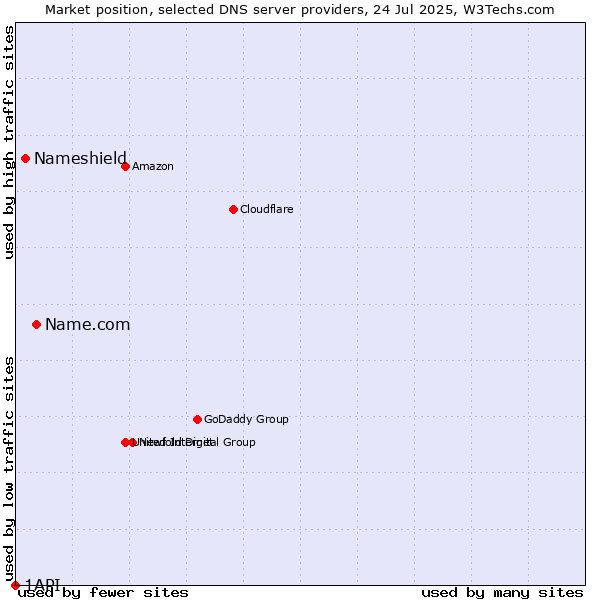 Market position of Name.com vs. Nameshield vs. 1API