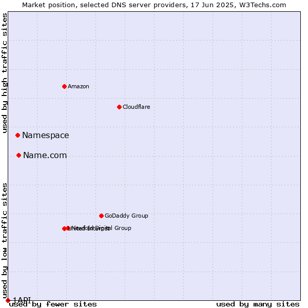 Market position of Name.com vs. Namespace vs. 1API