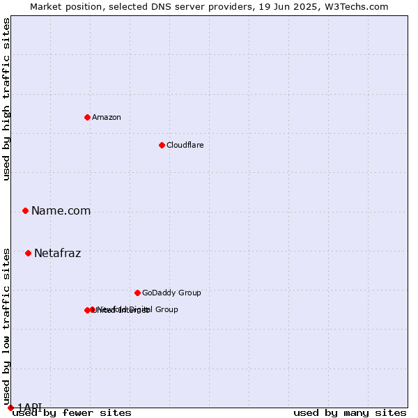 Market position of Netafraz vs. Name.com vs. 1API