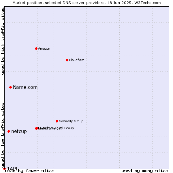 Market position of Name.com vs. netcup vs. 1API
