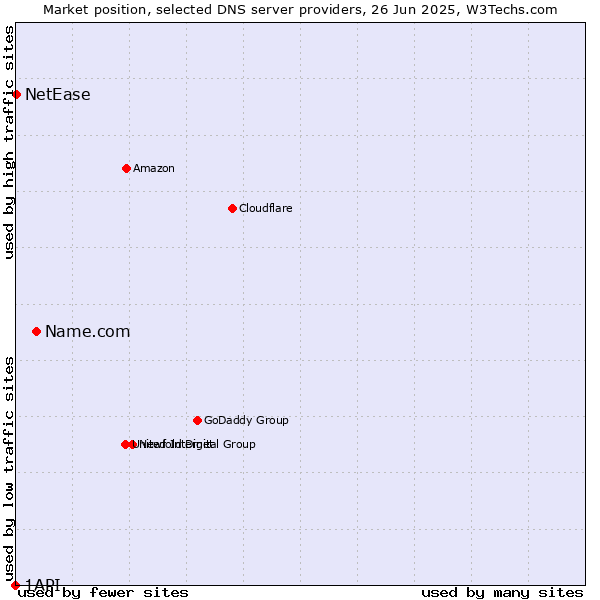 Market position of Name.com vs. NetEase vs. 1API