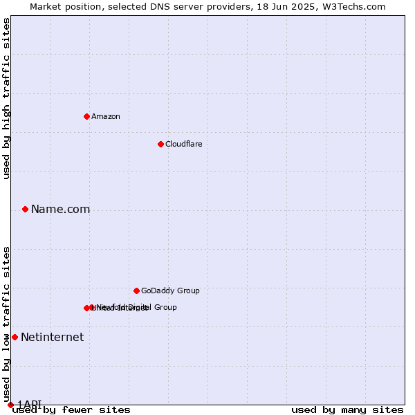 Market position of Name.com vs. Netinternet vs. 1API